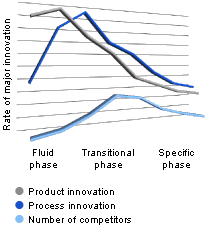 Dynamics of innovations